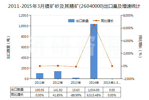2011-2015年3月鎳礦砂及其精礦(26040000)出口量及增速統(tǒng)計(jì)